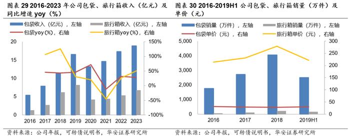 【华安证券·服装家纺】开润股份（300577）：代工业务多元高增长，自有品牌积极出海