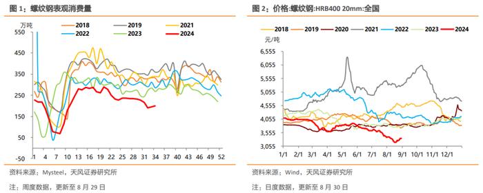 螺纹钢消费修复、仍弱于季节性，商品价格表现分化，钢厂高炉和焦化企业开工率下行，肉、菜价格震荡