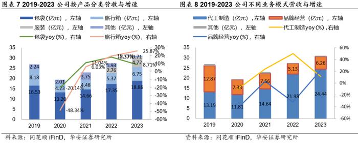 【华安证券·服装家纺】开润股份（300577）：代工业务多元高增长，自有品牌积极出海