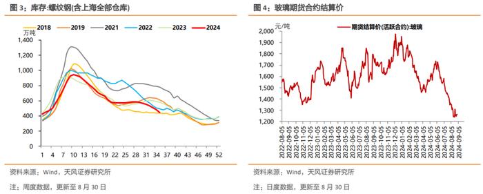 螺纹钢消费修复、仍弱于季节性，商品价格表现分化，钢厂高炉和焦化企业开工率下行，肉、菜价格震荡