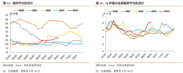 螺纹钢消费修复、仍弱于季节性，商品价格表现分化，钢厂高炉和焦化企业开工率下行，肉、菜价格震荡