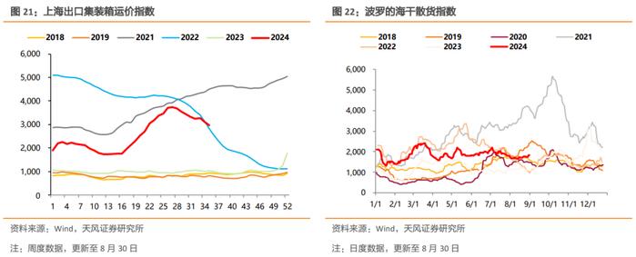 螺纹钢消费修复、仍弱于季节性，商品价格表现分化，钢厂高炉和焦化企业开工率下行，肉、菜价格震荡