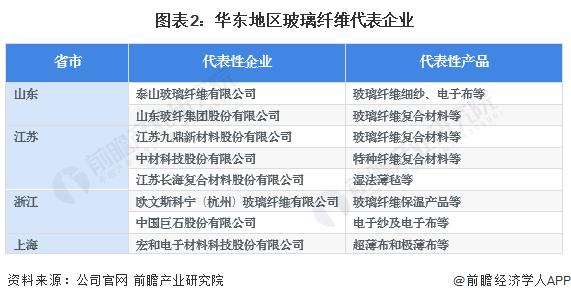 2024年中国华东地区玻璃纤维行业发展现状分析 玻璃纤维生产企业数量多、产能大【组图】