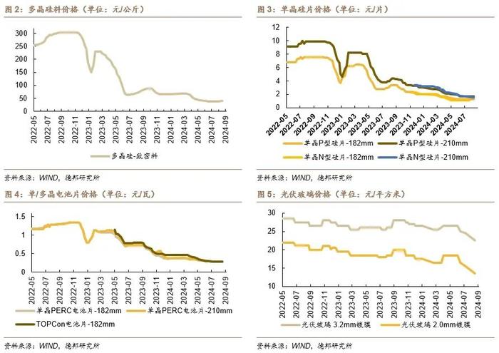 【德邦电新】硅料价格平稳，国内前七月光伏装机维持增长