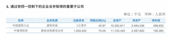 中国建筑披露20家子公司净利：仅一家超百亿，最低0.25亿