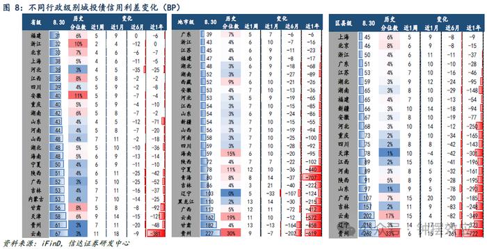 【信达固收】信用债先调整后企稳，全周利差仍有所回升——信用利差周度跟踪