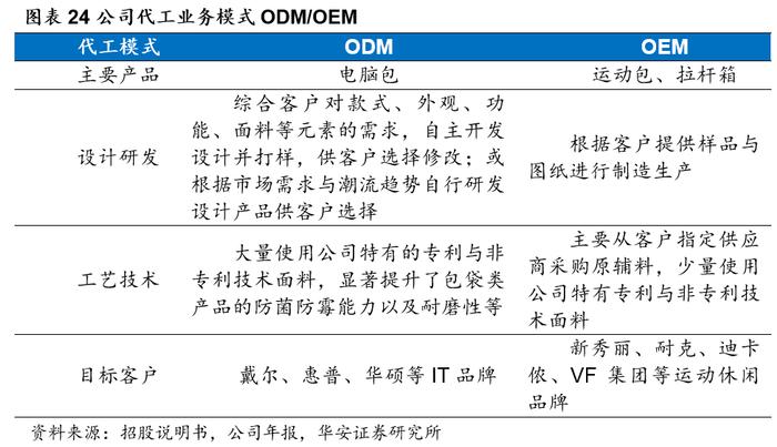 【华安证券·服装家纺】开润股份（300577）：代工业务多元高增长，自有品牌积极出海