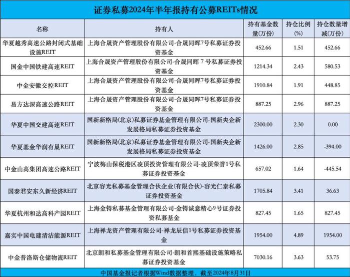 百亿私募 狂买公募REITs！