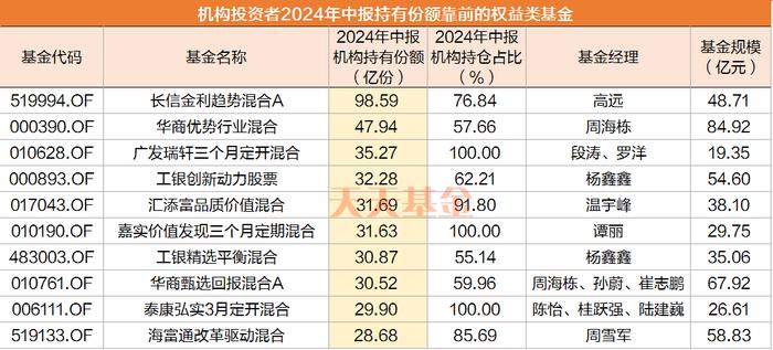 超千亿资金大买！机构最新加仓的基金名单！