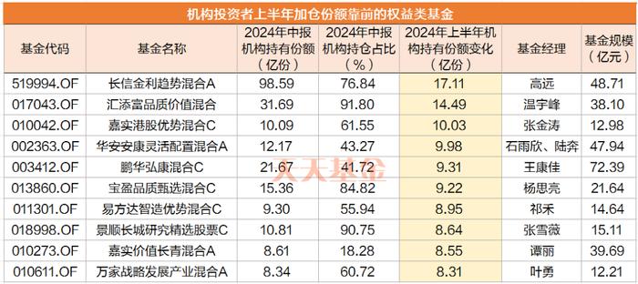 超千亿资金大买！机构最新加仓的基金名单！