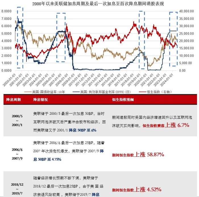 美联储降息渐行渐近 港股投资有哪些要点？