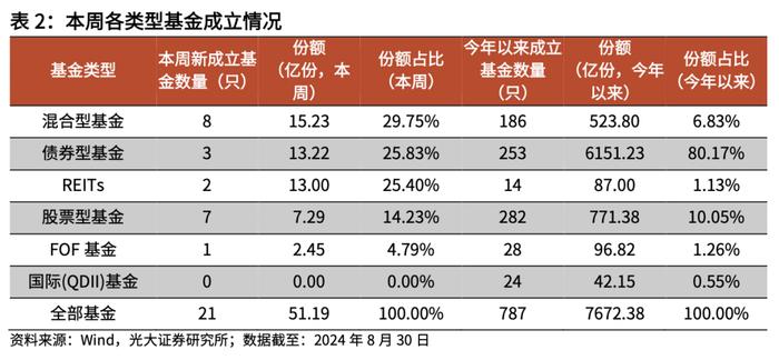 【光大金工】2024年中报出炉，上半年公募基金存在哪些变化？——基金市场周报20240901