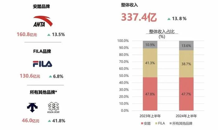 不敢花钱的时代，安踏怎么还在进攻？