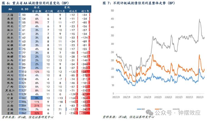 【信达固收】信用债先调整后企稳，全周利差仍有所回升——信用利差周度跟踪