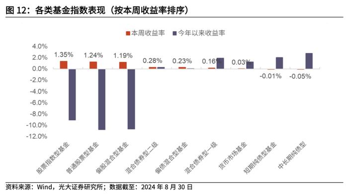 【光大金工】2024年中报出炉，上半年公募基金存在哪些变化？——基金市场周报20240901