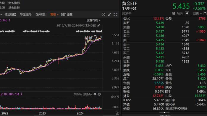 桥水（中国），狂卖A股黄金ETF！