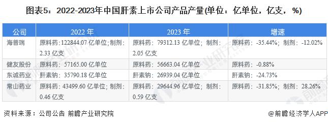 2024年中国肝素行业供给情况分析 国产肝素药品备案数量呈上升趋势【组图】