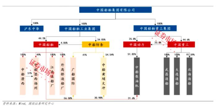 中国船舶、中国重工公告筹划重大资产重组，近十年A股资本市场最大规模并购交易来了！