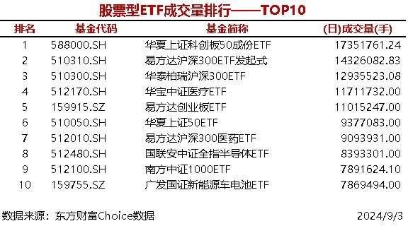 5只股票型ETF成交量超1000万手，华夏上证科创板50成份ETF成交1735.18万手