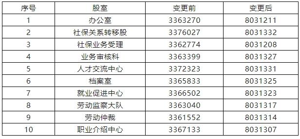 开平区人社局更改业务咨询电话公告