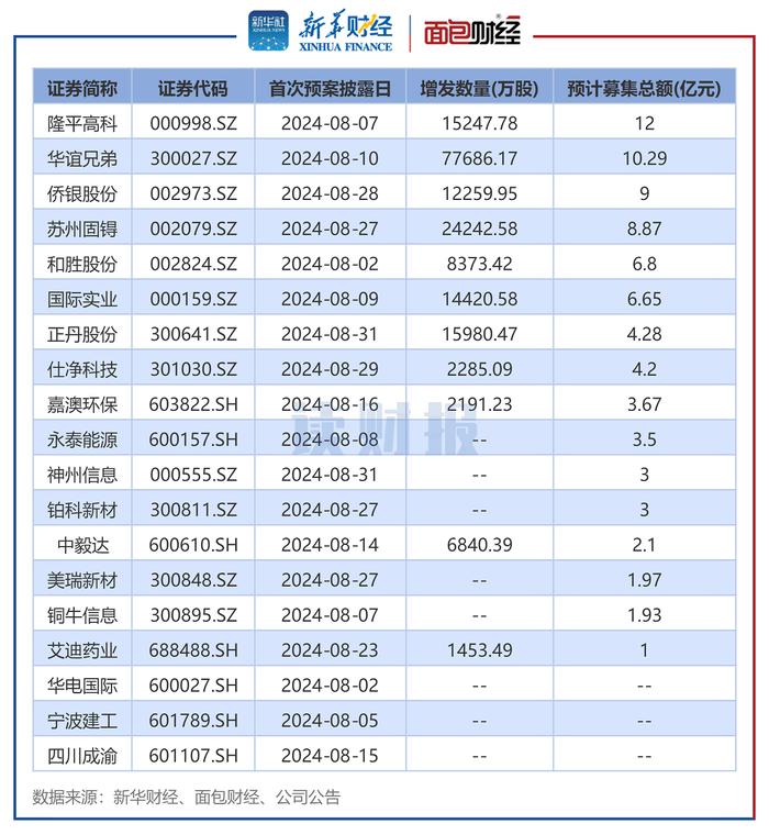 【读财报】8月上市公司定增动态：实际募资总额46.23亿元 中曼石油、中再资环募资额居前