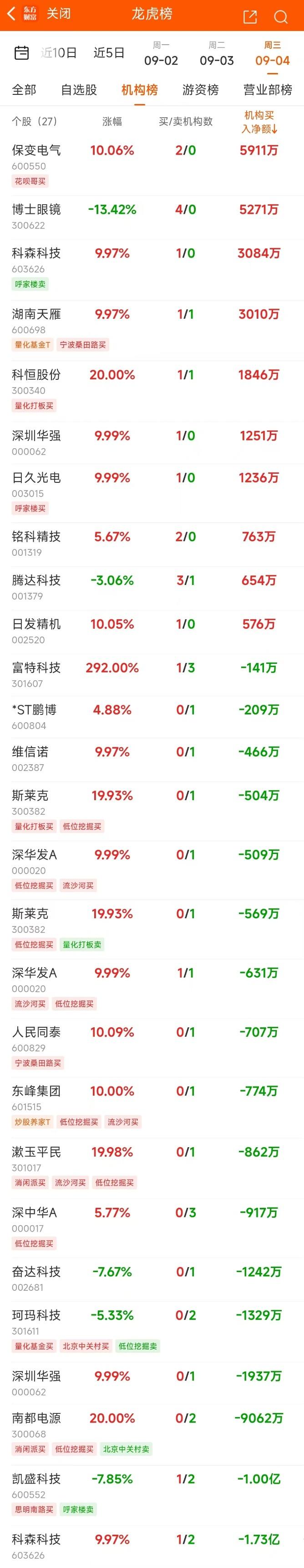 9月4日龙虎榜：1.78亿抢筹老百姓 机构净买10只股