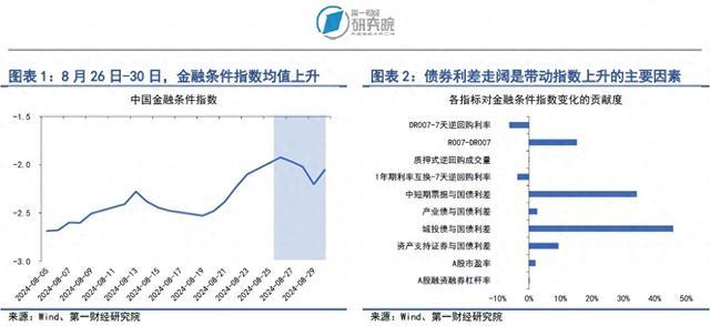 央行8月净买入1000亿元国债，10年期国债收益率企稳回升 | 第一财经研究院中国金融条件指数周报