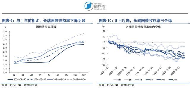 央行8月净买入1000亿元国债，10年期国债收益率企稳回升 | 第一财经研究院中国金融条件指数周报