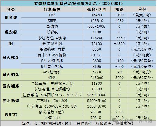 要钢网原料行情产品报价参考汇总