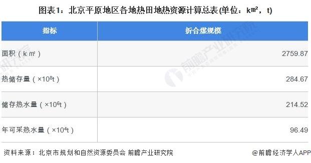 2024年北京市地热能开发利用行业发展现状分析 “十四五”新增浅层地源热泵供热面积2000万平方米【组图】