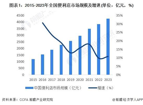 2024年中国便利店行业市场发展现状分析 市场规模持续增加，便利店板块成为零售板块新亮点【组图】