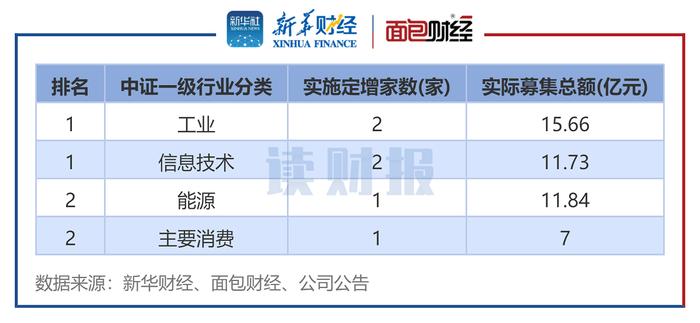 【读财报】8月上市公司定增动态：实际募资总额46.23亿元 中曼石油、中再资环募资额居前