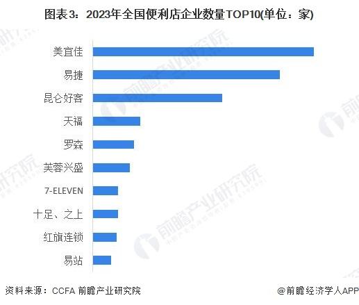 2024年中国便利店行业市场发展现状分析 市场规模持续增加，便利店板块成为零售板块新亮点【组图】