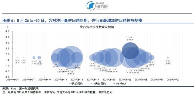 央行8月净买入1000亿元国债，10年期国债收益率企稳回升 | 第一财经研究院中国金融条件指数周报