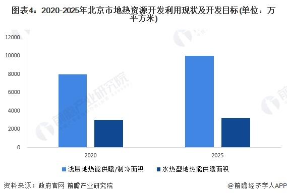 2024年北京市地热能开发利用行业发展现状分析 “十四五”新增浅层地源热泵供热面积2000万平方米【组图】