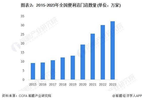 2024年中国便利店行业市场发展现状分析 市场规模持续增加，便利店板块成为零售板块新亮点【组图】