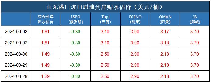 新华指数|9月3日山东港口原油现货价格指数下跌