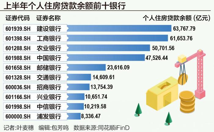 上市银行个人房贷账本