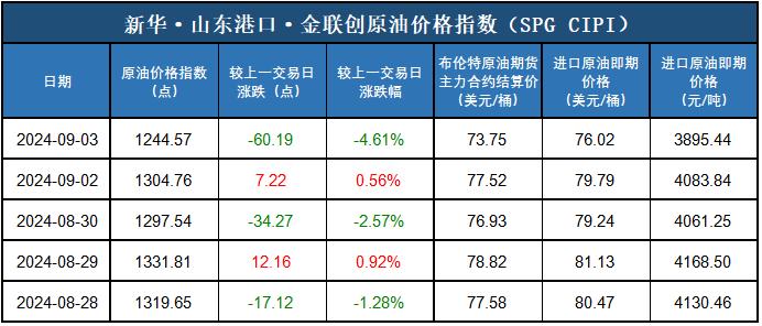 新华指数|9月3日山东港口原油现货价格指数下跌