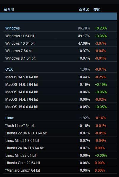 Win11站起来了！首次超越Win10成Steam用户使用最多系统