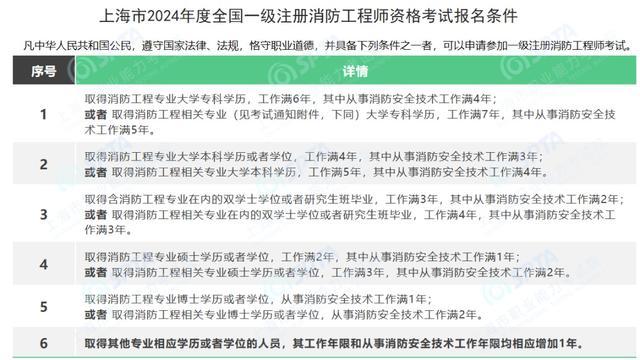 本市2024年度全国一级注册消防工程师资格考试开始报名！