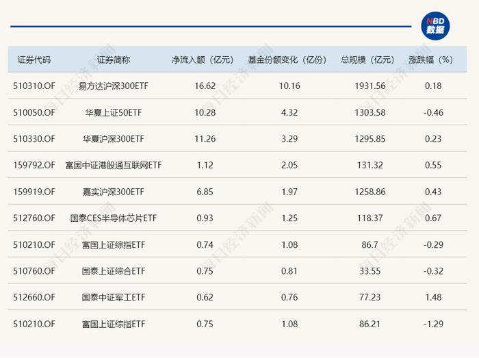 ETF规模速报 | 3只千亿级宽基ETF，昨日合计净流入超38亿元