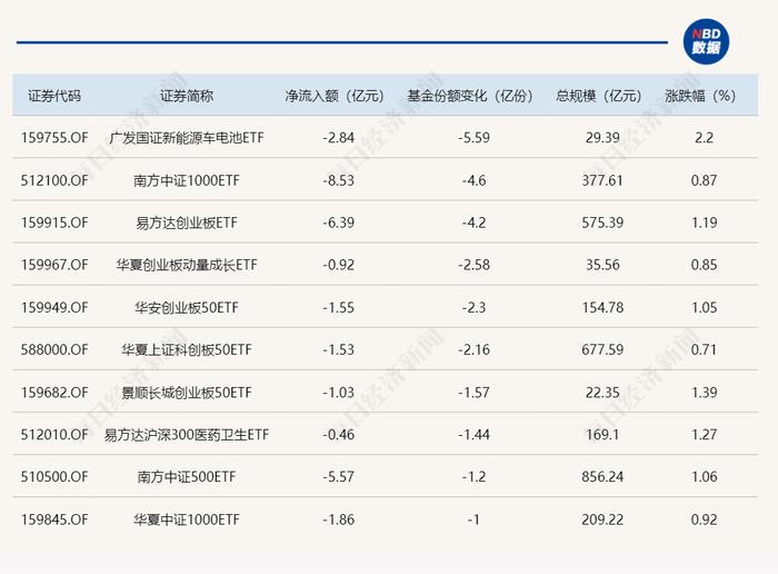 ETF规模速报 | 3只千亿级宽基ETF，昨日合计净流入超38亿元