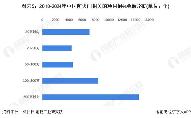 2024年中国防火门行业招投标事件分析 主要为工程类项目，项目金额较大【组图】