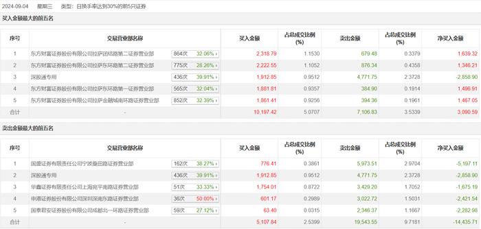 龙虎榜 | 天源迪科今日跌1.95%，宁波桑田路卖出5973.51万元