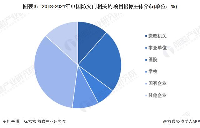 2024年中国防火门行业招投标事件分析 主要为工程类项目，项目金额较大【组图】