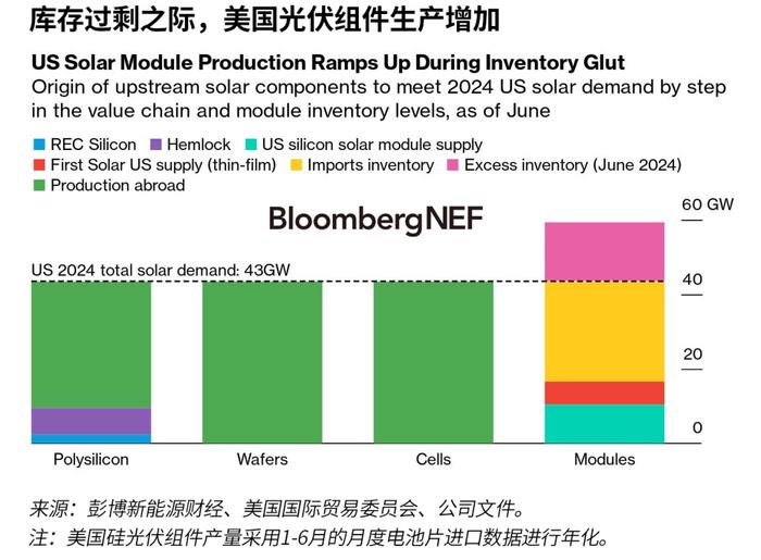 美国光伏制造业深受政治影响 两家公司主导组件产量