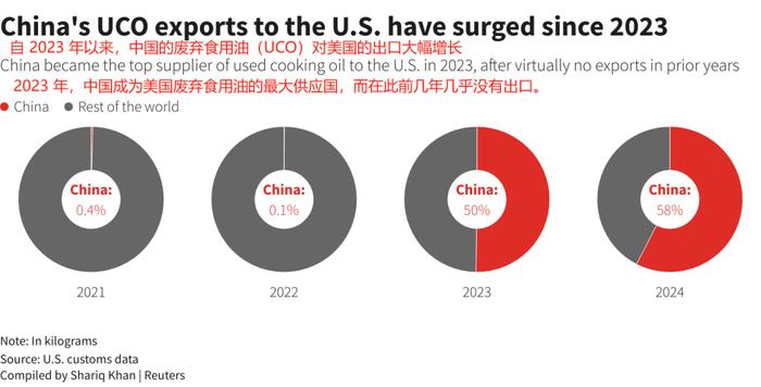 全球地沟油缺货，都怪中国人留着自己用？