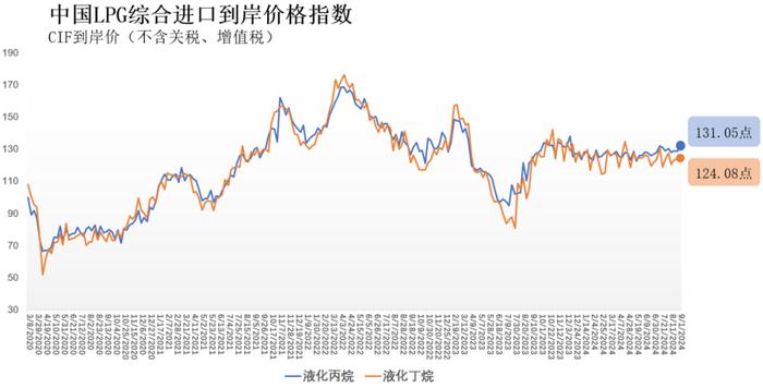 8月26日-9月1日中国液化丙烷、丁烷综合进口到岸价格指数为131.05、124.08点