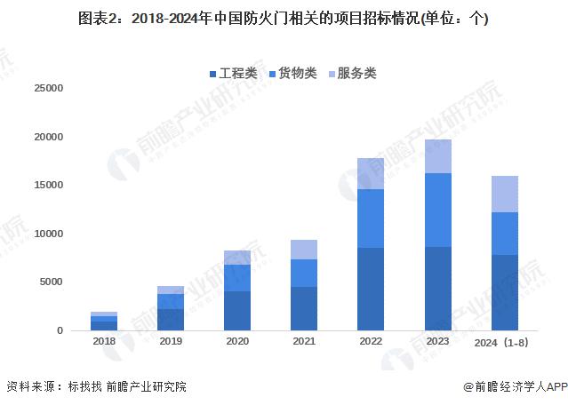 2024年中国防火门行业招投标事件分析 主要为工程类项目，项目金额较大【组图】